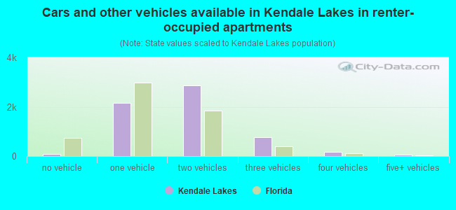 Cars and other vehicles available in Kendale Lakes in renter-occupied apartments