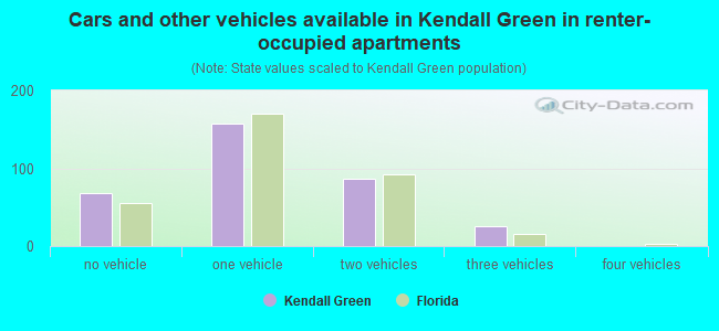 Cars and other vehicles available in Kendall Green in renter-occupied apartments