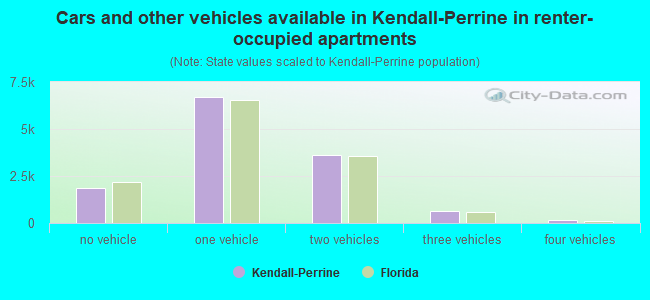 Cars and other vehicles available in Kendall-Perrine in renter-occupied apartments