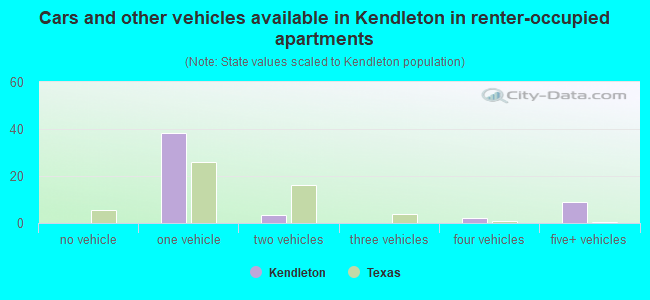 Cars and other vehicles available in Kendleton in renter-occupied apartments