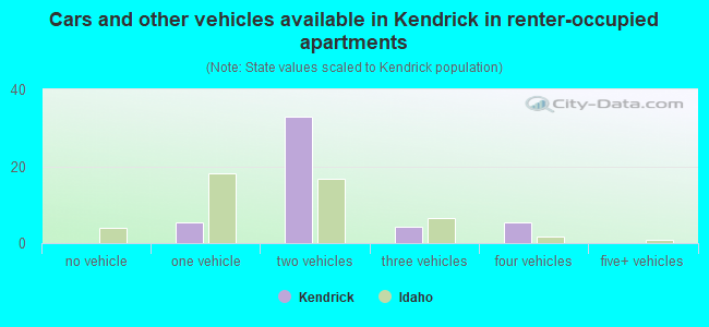 Cars and other vehicles available in Kendrick in renter-occupied apartments