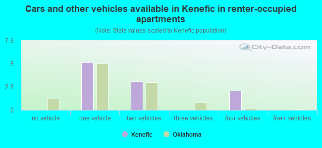 Cars and other vehicles available in Kenefic in renter-occupied apartments