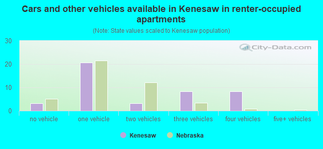 Cars and other vehicles available in Kenesaw in renter-occupied apartments