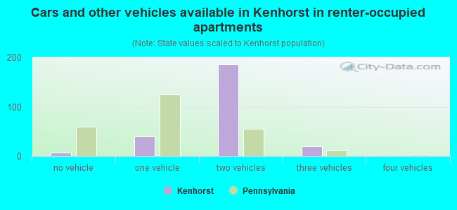 Cars and other vehicles available in Kenhorst in renter-occupied apartments