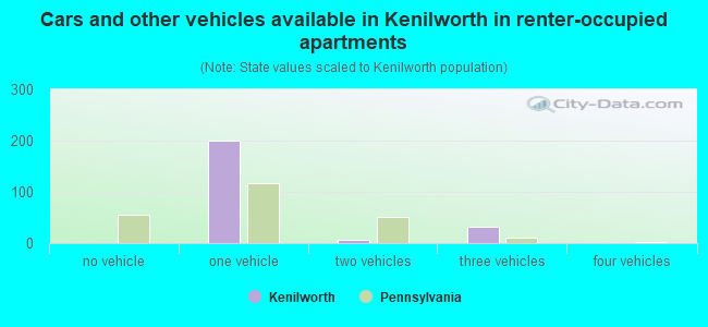 Cars and other vehicles available in Kenilworth in renter-occupied apartments