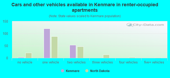 Cars and other vehicles available in Kenmare in renter-occupied apartments
