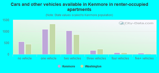 Cars and other vehicles available in Kenmore in renter-occupied apartments