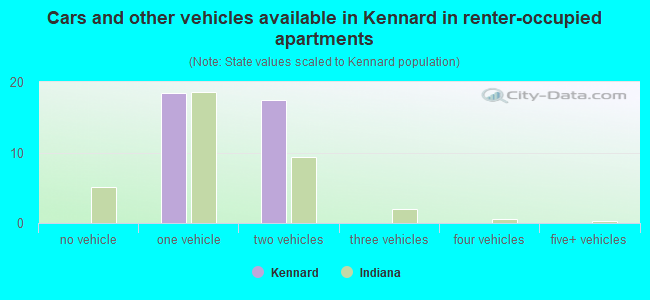 Cars and other vehicles available in Kennard in renter-occupied apartments