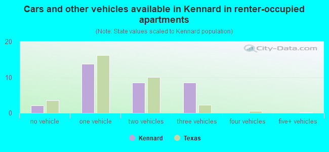 Cars and other vehicles available in Kennard in renter-occupied apartments