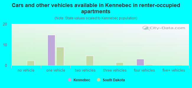 Cars and other vehicles available in Kennebec in renter-occupied apartments