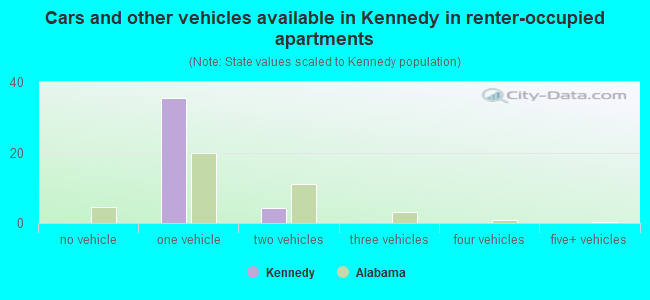 Cars and other vehicles available in Kennedy in renter-occupied apartments