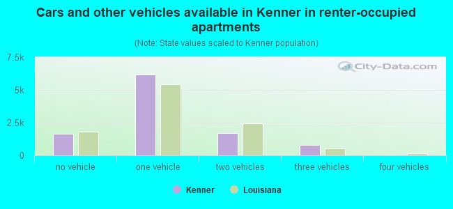 Cars and other vehicles available in Kenner in renter-occupied apartments