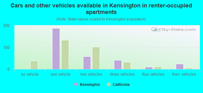 Cars and other vehicles available in Kensington in renter-occupied apartments