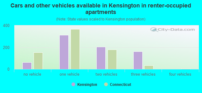 Cars and other vehicles available in Kensington in renter-occupied apartments