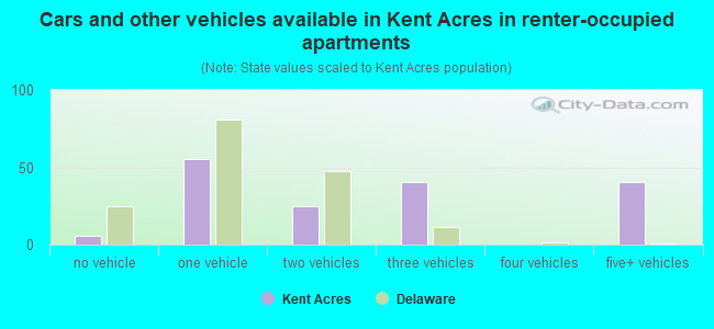Cars and other vehicles available in Kent Acres in renter-occupied apartments