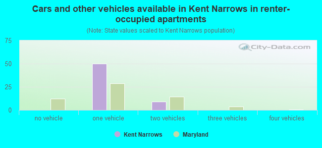 Cars and other vehicles available in Kent Narrows in renter-occupied apartments