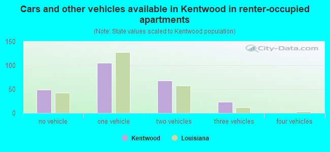 Cars and other vehicles available in Kentwood in renter-occupied apartments