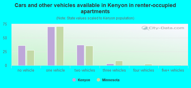 Cars and other vehicles available in Kenyon in renter-occupied apartments