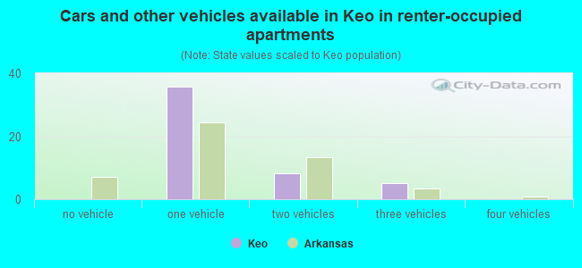 Cars and other vehicles available in Keo in renter-occupied apartments