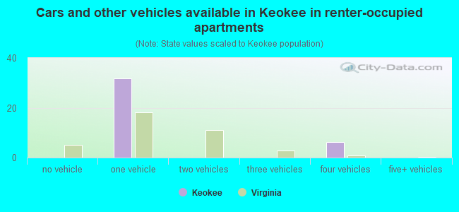Cars and other vehicles available in Keokee in renter-occupied apartments