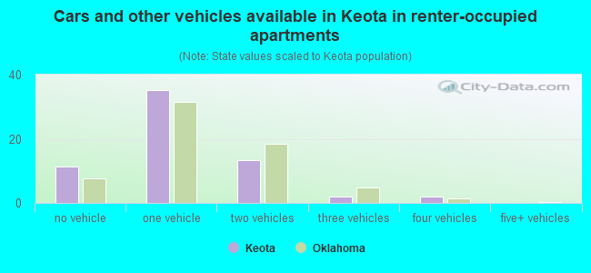 Cars and other vehicles available in Keota in renter-occupied apartments