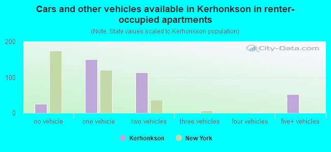 Cars and other vehicles available in Kerhonkson in renter-occupied apartments