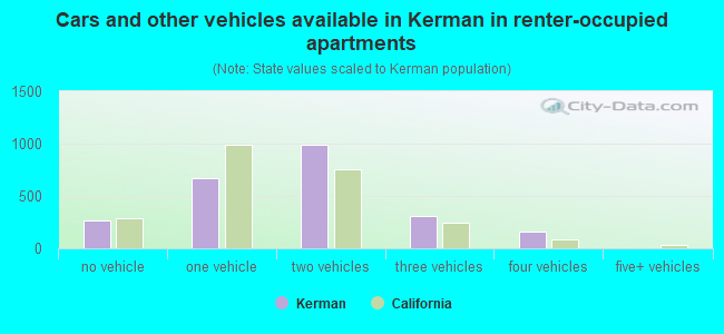 Cars and other vehicles available in Kerman in renter-occupied apartments