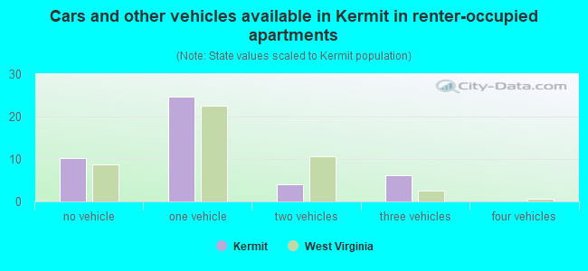 Cars and other vehicles available in Kermit in renter-occupied apartments