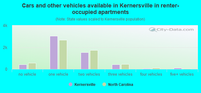 Cars and other vehicles available in Kernersville in renter-occupied apartments