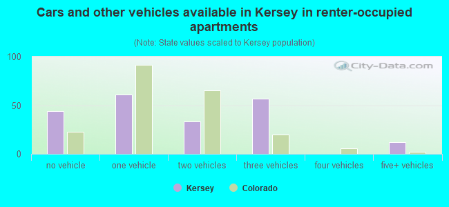 Cars and other vehicles available in Kersey in renter-occupied apartments