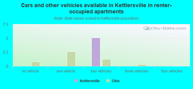 Cars and other vehicles available in Kettlersville in renter-occupied apartments