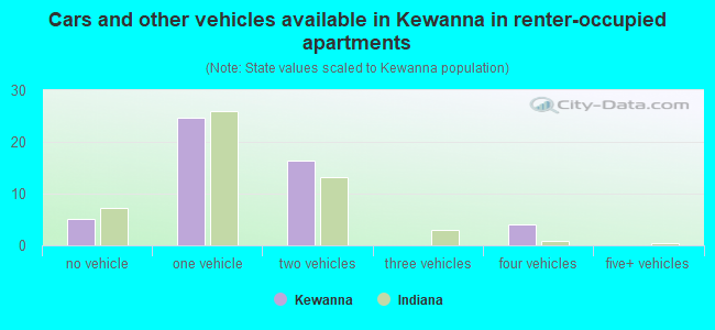 Cars and other vehicles available in Kewanna in renter-occupied apartments