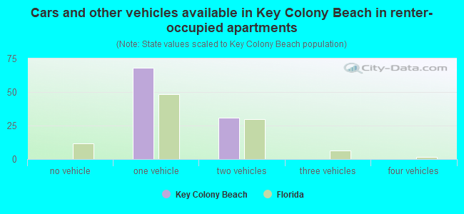 Cars and other vehicles available in Key Colony Beach in renter-occupied apartments