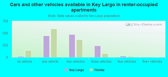 Cars and other vehicles available in Key Largo in renter-occupied apartments