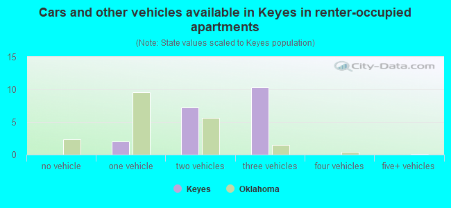 Cars and other vehicles available in Keyes in renter-occupied apartments