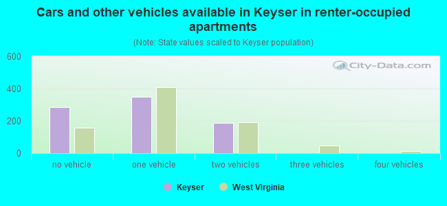 Cars and other vehicles available in Keyser in renter-occupied apartments