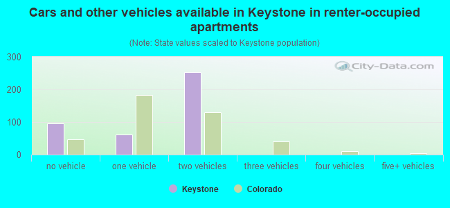 Cars and other vehicles available in Keystone in renter-occupied apartments