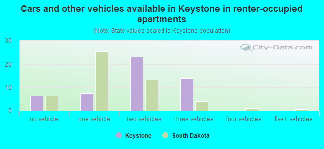 Cars and other vehicles available in Keystone in renter-occupied apartments