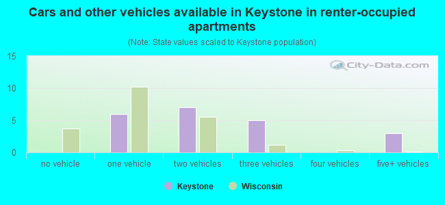 Cars and other vehicles available in Keystone in renter-occupied apartments