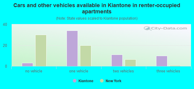 Cars and other vehicles available in Kiantone in renter-occupied apartments