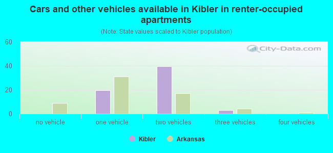 Cars and other vehicles available in Kibler in renter-occupied apartments
