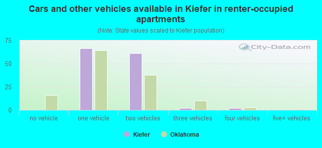 Cars and other vehicles available in Kiefer in renter-occupied apartments