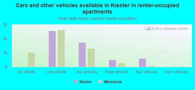 Cars and other vehicles available in Kiester in renter-occupied apartments