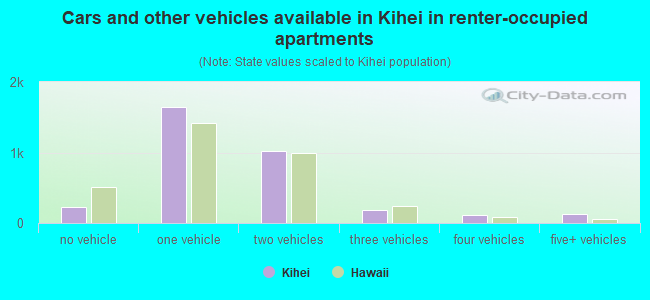 Cars and other vehicles available in Kihei in renter-occupied apartments