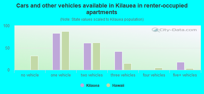 Cars and other vehicles available in Kilauea in renter-occupied apartments
