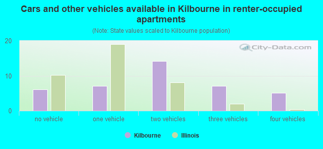 Cars and other vehicles available in Kilbourne in renter-occupied apartments