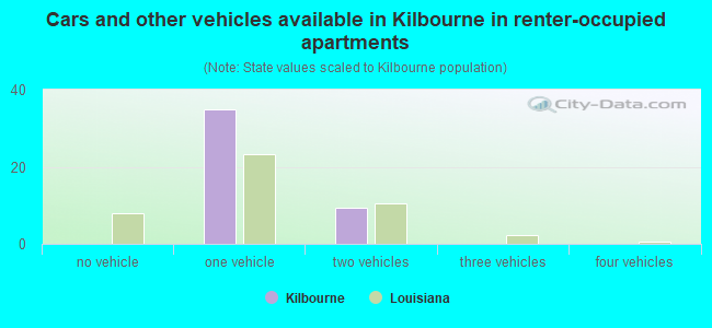 Cars and other vehicles available in Kilbourne in renter-occupied apartments