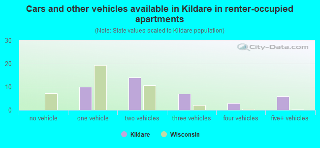 Cars and other vehicles available in Kildare in renter-occupied apartments
