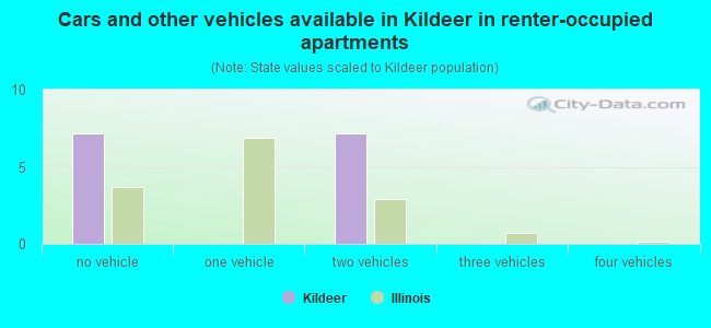 Cars and other vehicles available in Kildeer in renter-occupied apartments