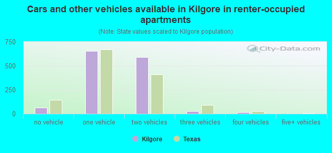 Cars and other vehicles available in Kilgore in renter-occupied apartments